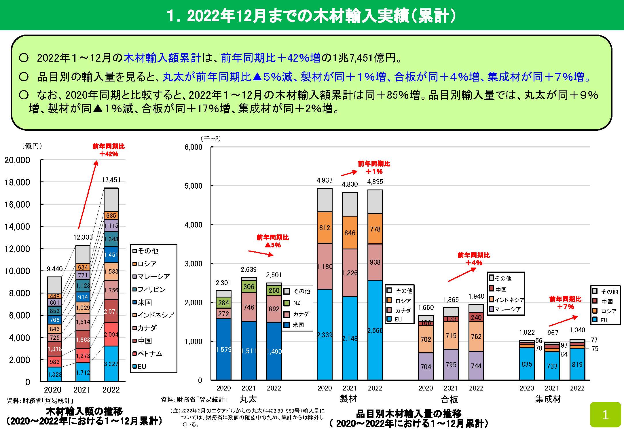  2022年の木材輸入実績を公表しました