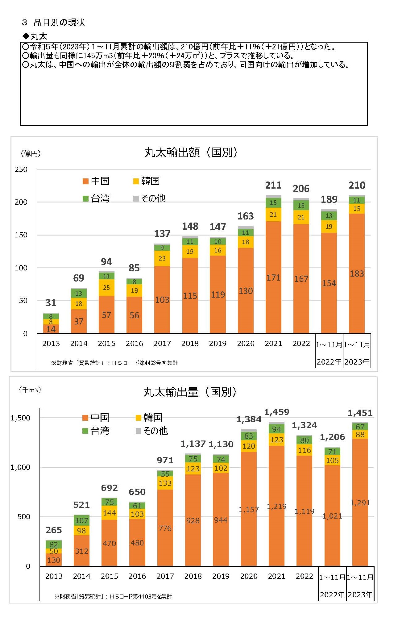 令和5(2023)年11月の木材輸出の実績を公表しました