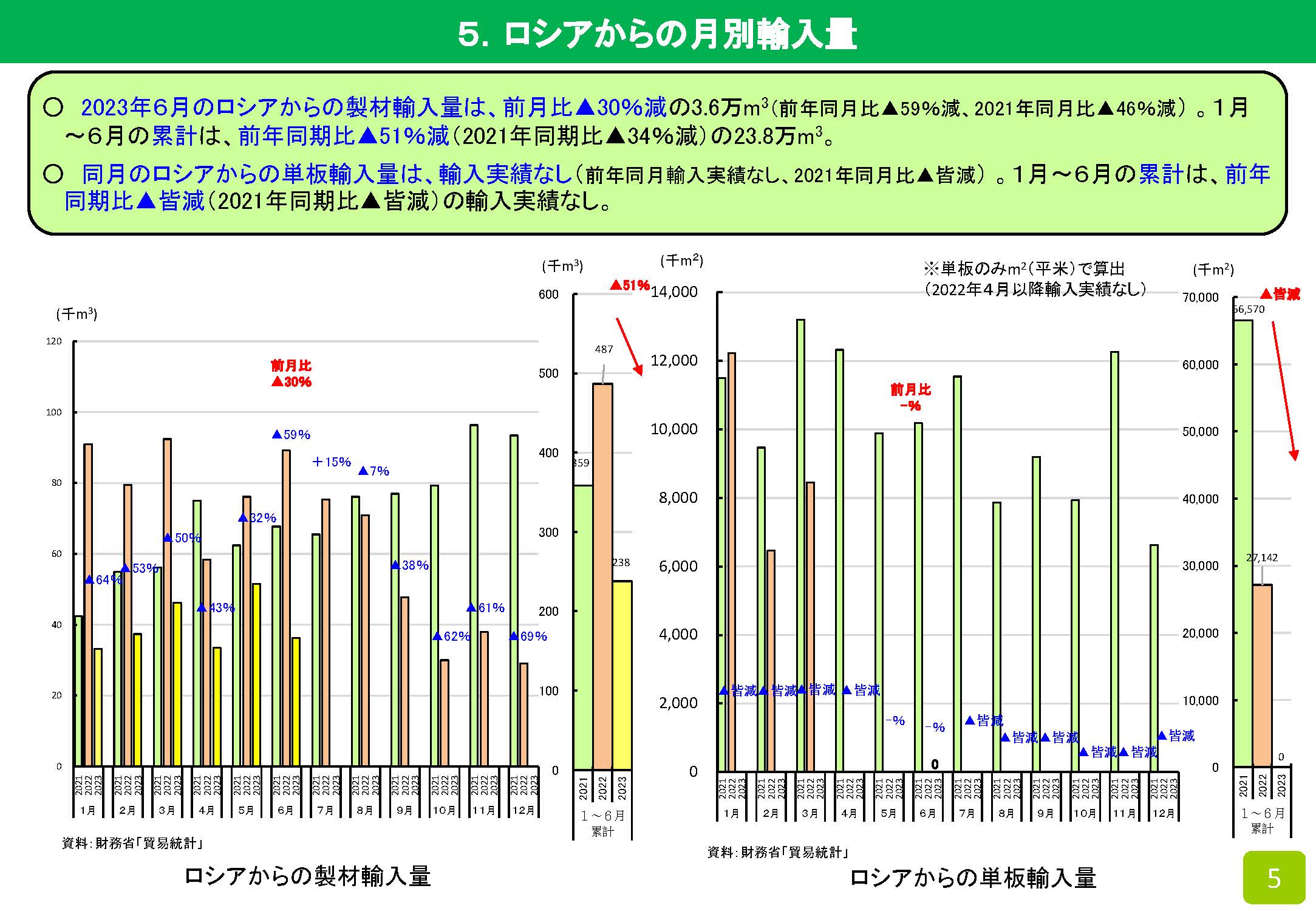 2023年6月の木材輸入実績を公表しました