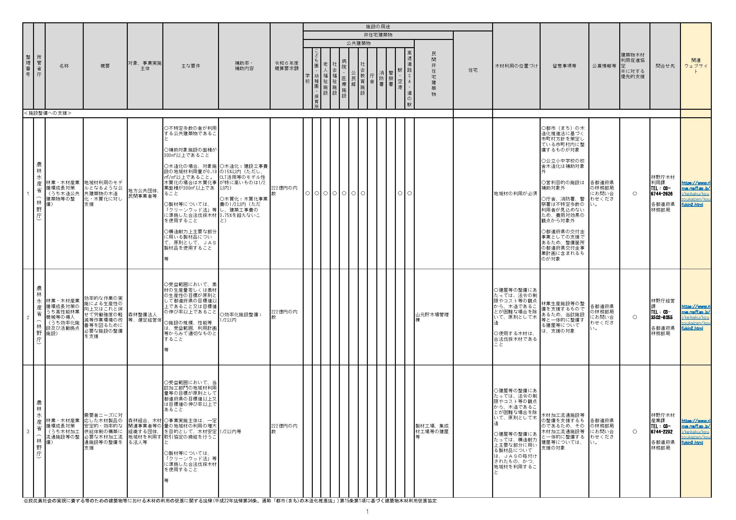 「建築物の木造化・木質化に活用可能な補助事業・制度一覧」の令和6年度予算概算要求版を公開しました