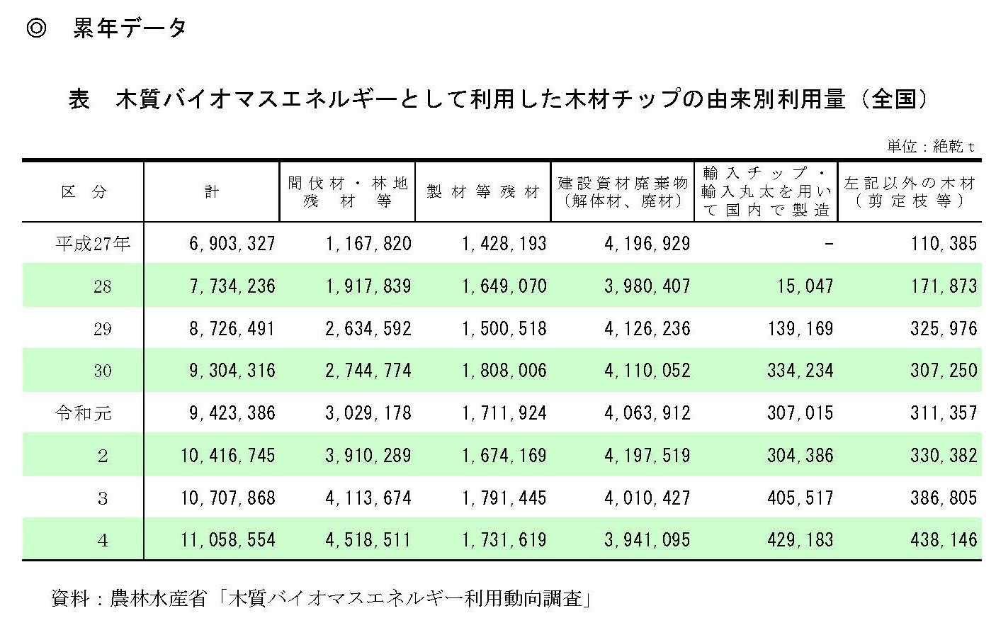 令和4年木質バイオマスエネルギー利用動向調査の結果を公表しました