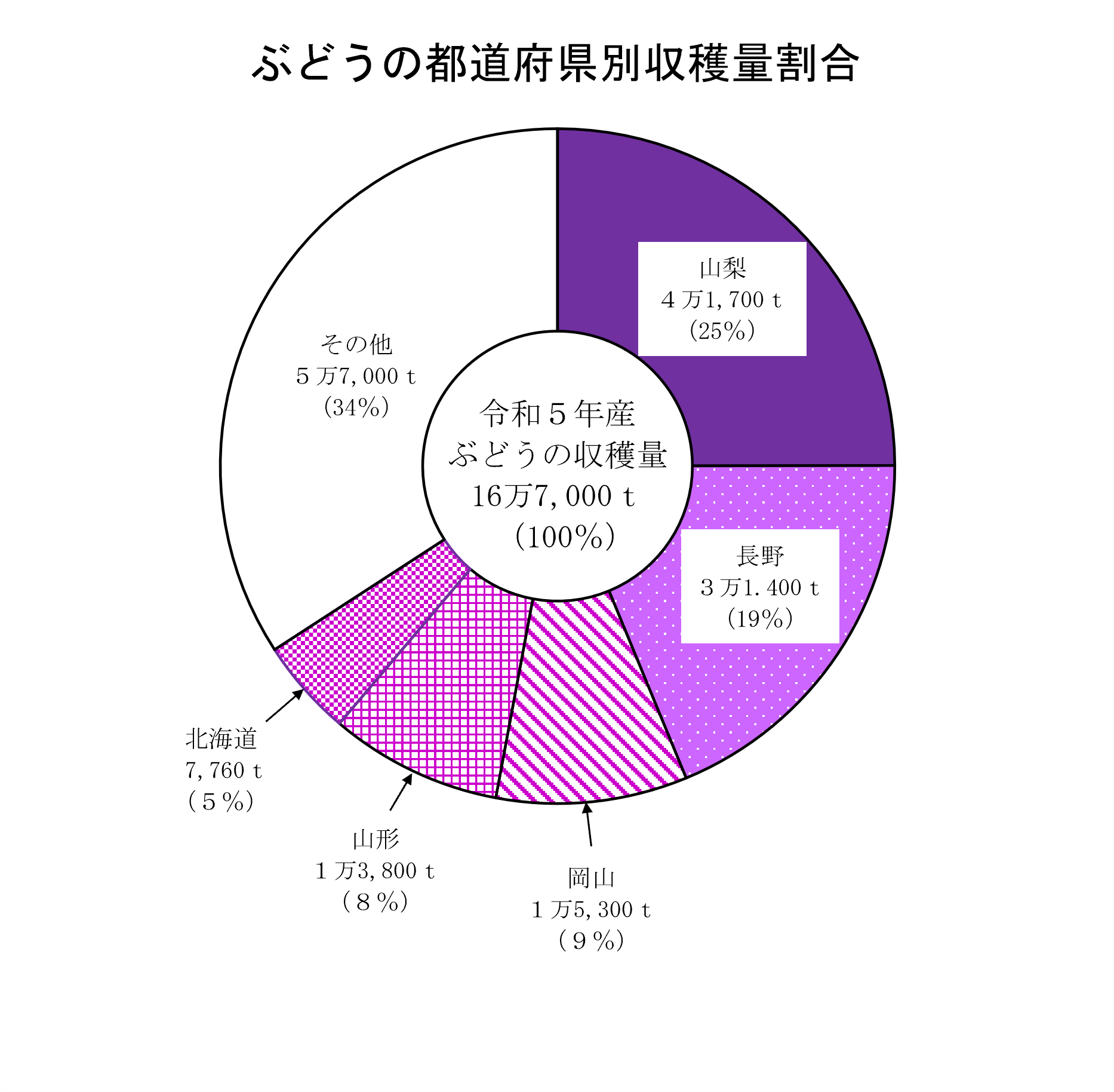日本なし、ぶどうの収穫量及び出荷量（令和5年産）を公表しました