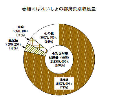 【統計】春植えばれいしょの作付面積及び収穫量（令和3年産）を公表！