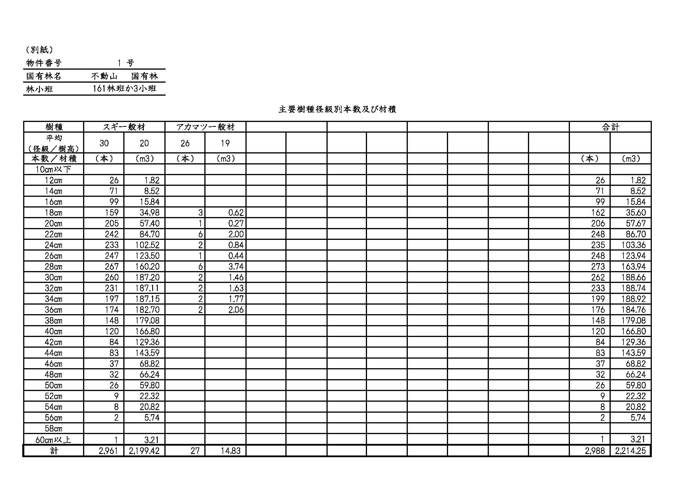 国有林野事業の立木販売結果を本年度より公表します