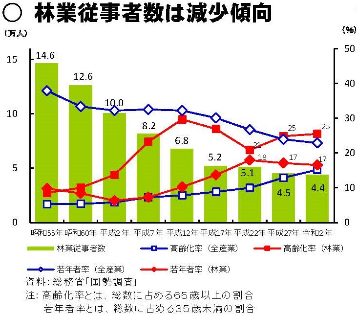 資料「一目でわかる林業労働」を更新しました