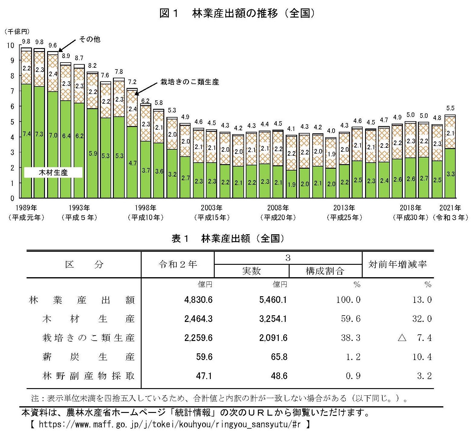 令和３年 林業産出額が公表されました 前年より13％増加しました