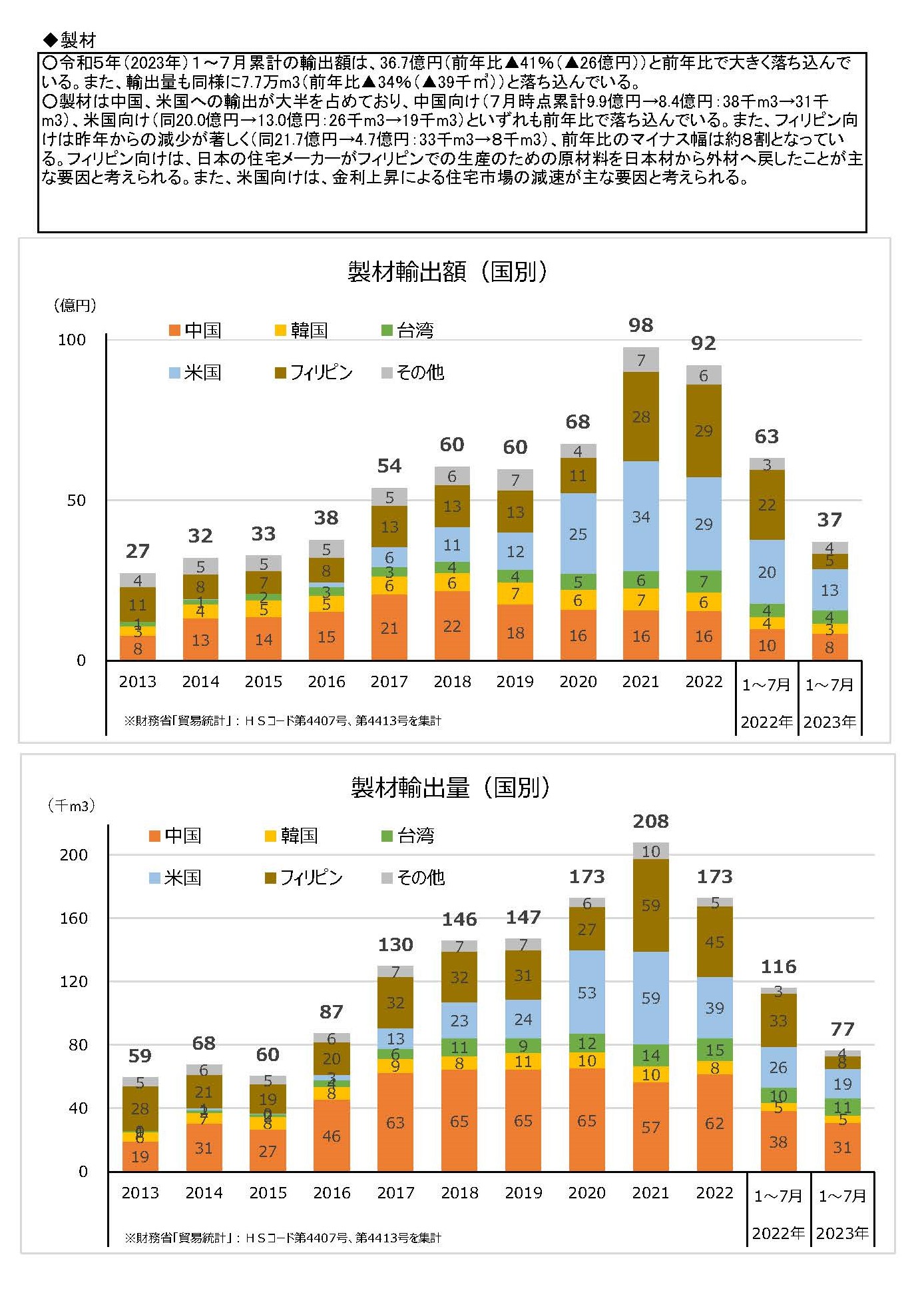 令和5(2023)年7月の木材輸出の実績を公表しました