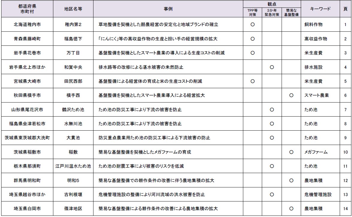 土地改良事業を契機とした農村振興事例集（第８弾）を公表しました！