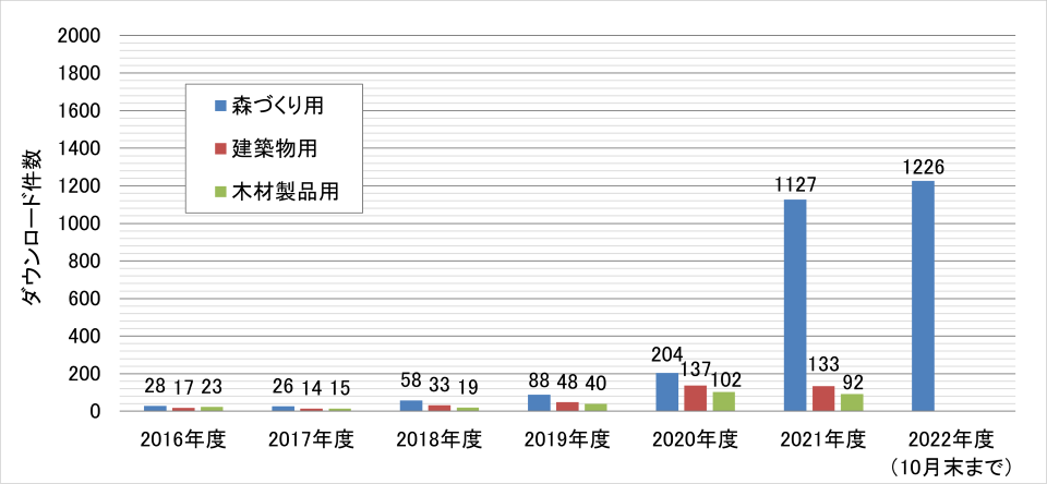 森林による二酸化炭素吸収量の計算シートのダウンロード数が急増しています