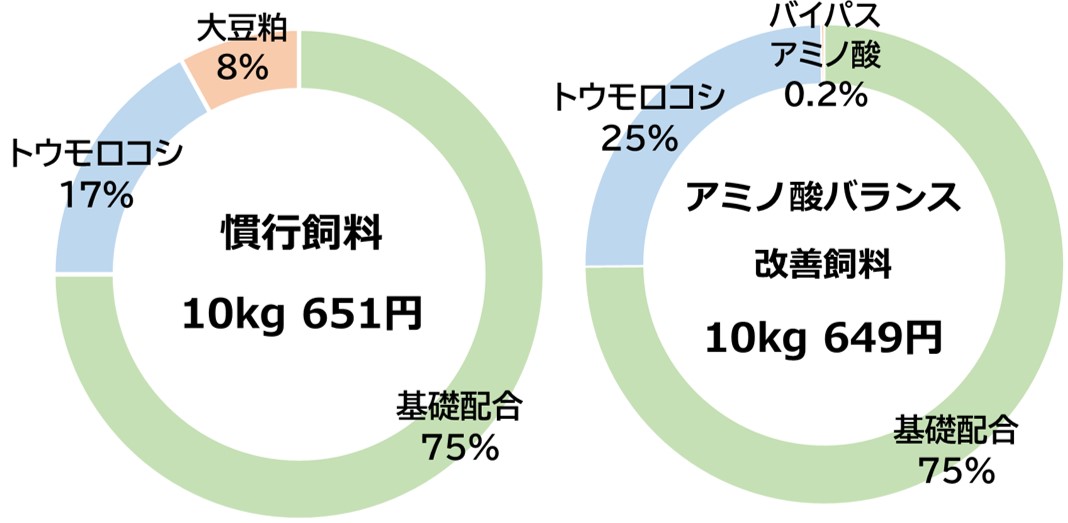 みどり戦略技術紹介：アミノ酸バランス改善飼料による牛排せつ物由来の温室効果ガス削減