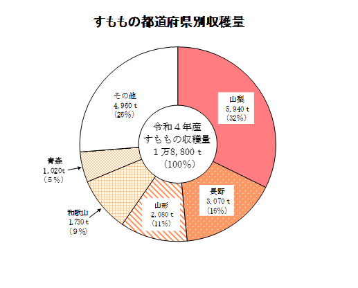 もも、すももの収獲量及び出荷量（令和4年産）を公表しました