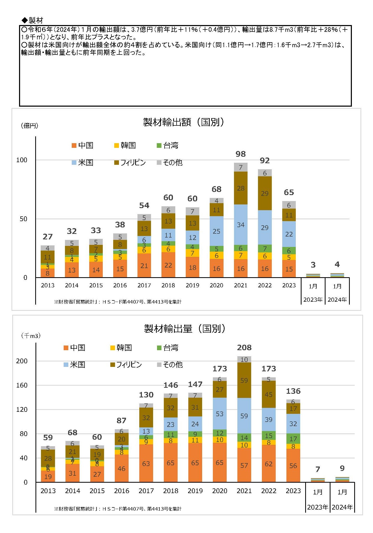 令和6(2024)年1月の木材輸出の実績を公表しました