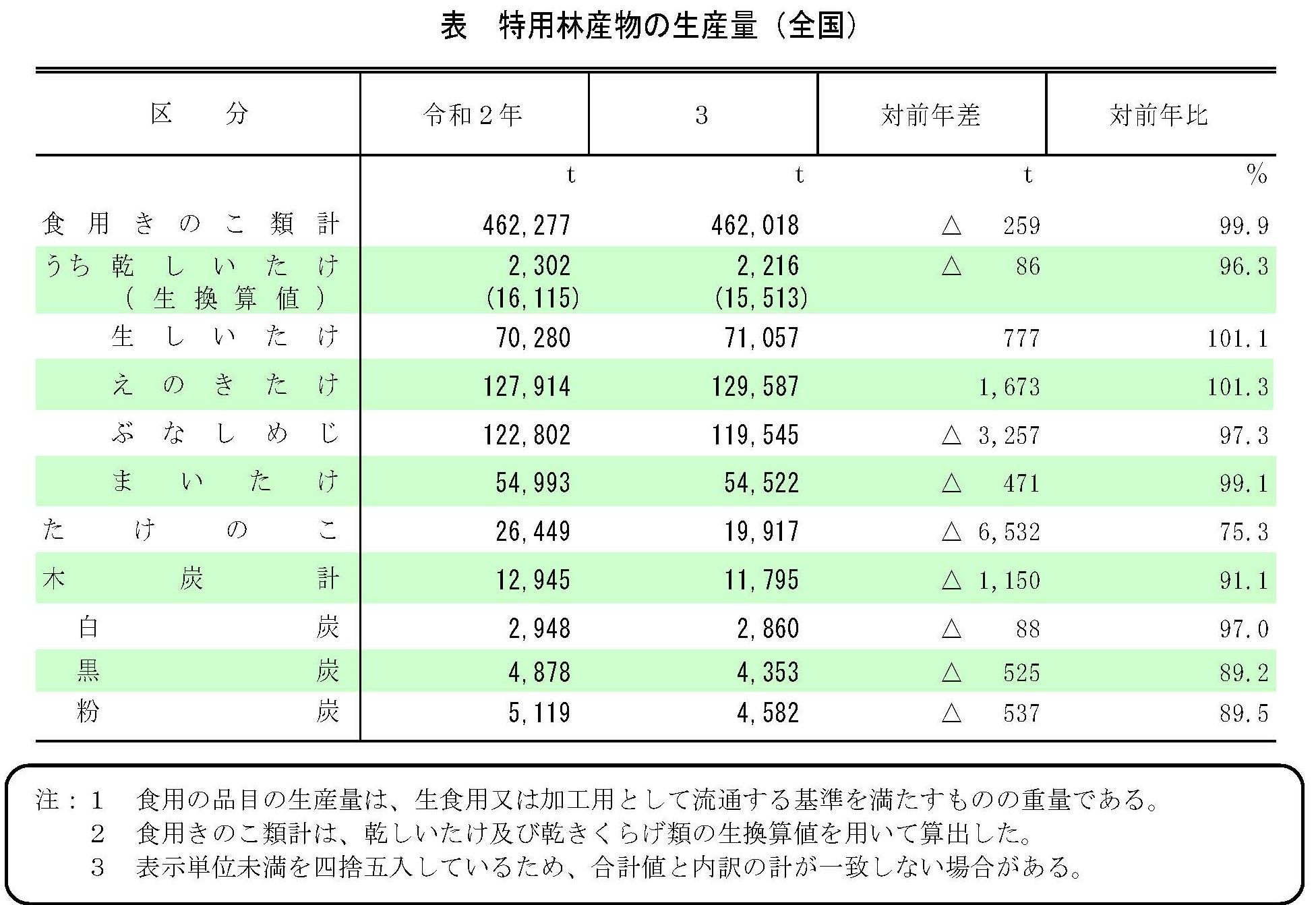 令和3年特用林産物生産統計の調査結果を公表しました