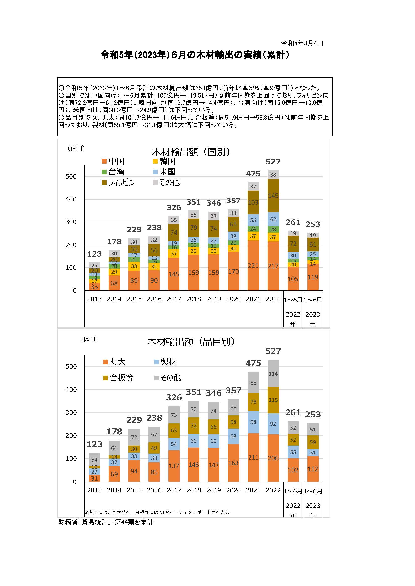 令和5(2023)年6月の木材輸出の実績を公表しました