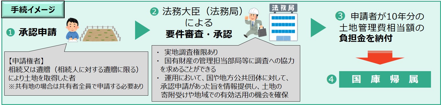 所有者不明の土地の取り扱いに関する資料を整理しました