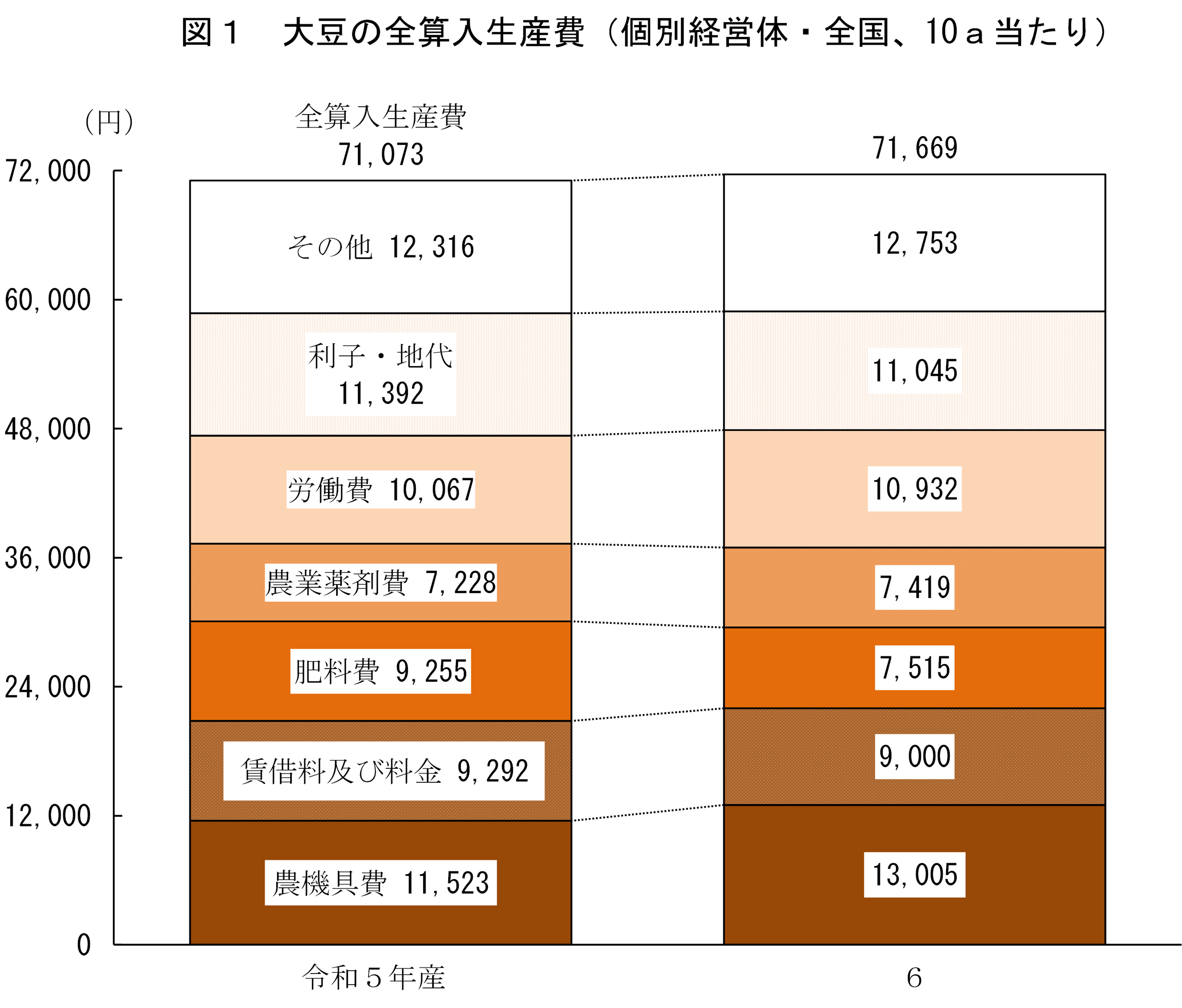 大豆の生産費（令和6年産）を公表しました