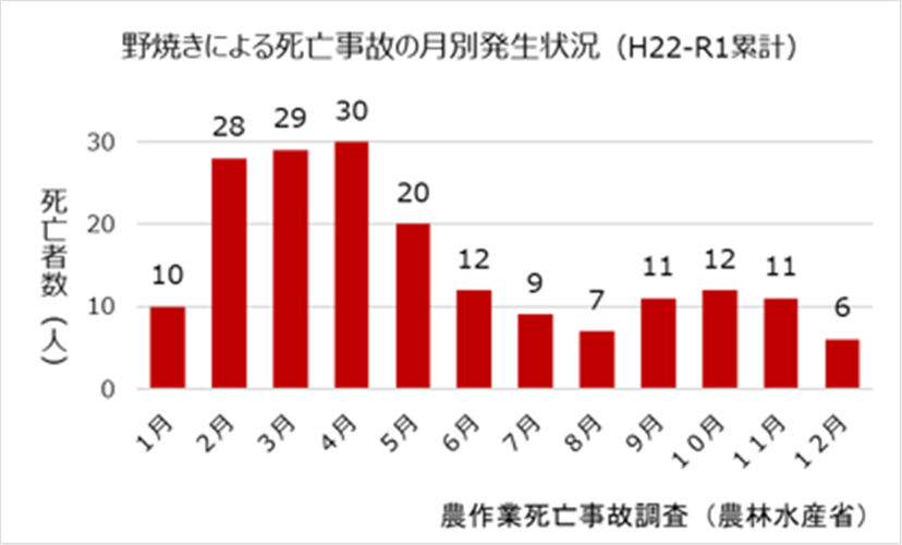 野焼きによる死傷事故に注意！1月に起こった農作業死傷事故