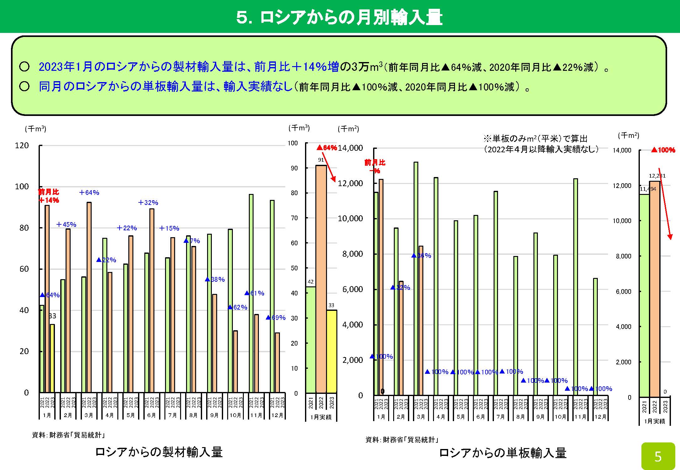 2023年1月の木材輸入実績を公表しました　前年同期比12％減少しました