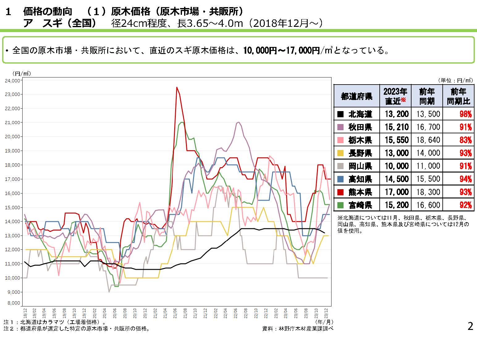 「全国の木材需給動向について(令和6年1月)」を更新しました