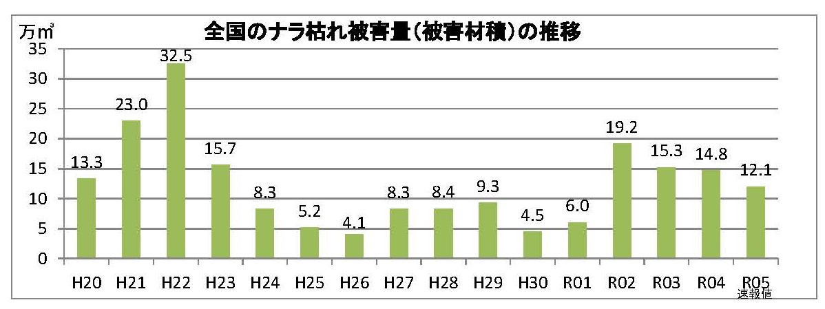 ナラ枯れ被害量(被害材積)の令和5年度の速報値を公表しました