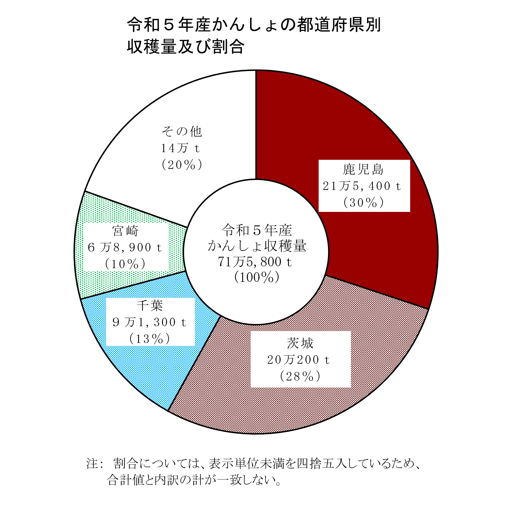 かんしょの作付面積及び収穫量（令和5年産）を公表しました