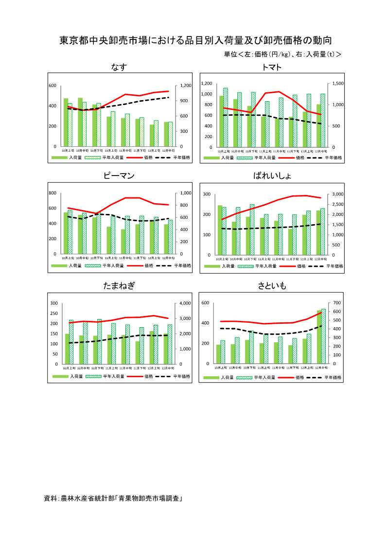 指定野菜の入荷量及び卸売価格の見通し（令和8年1月、東京都中央卸売市場）