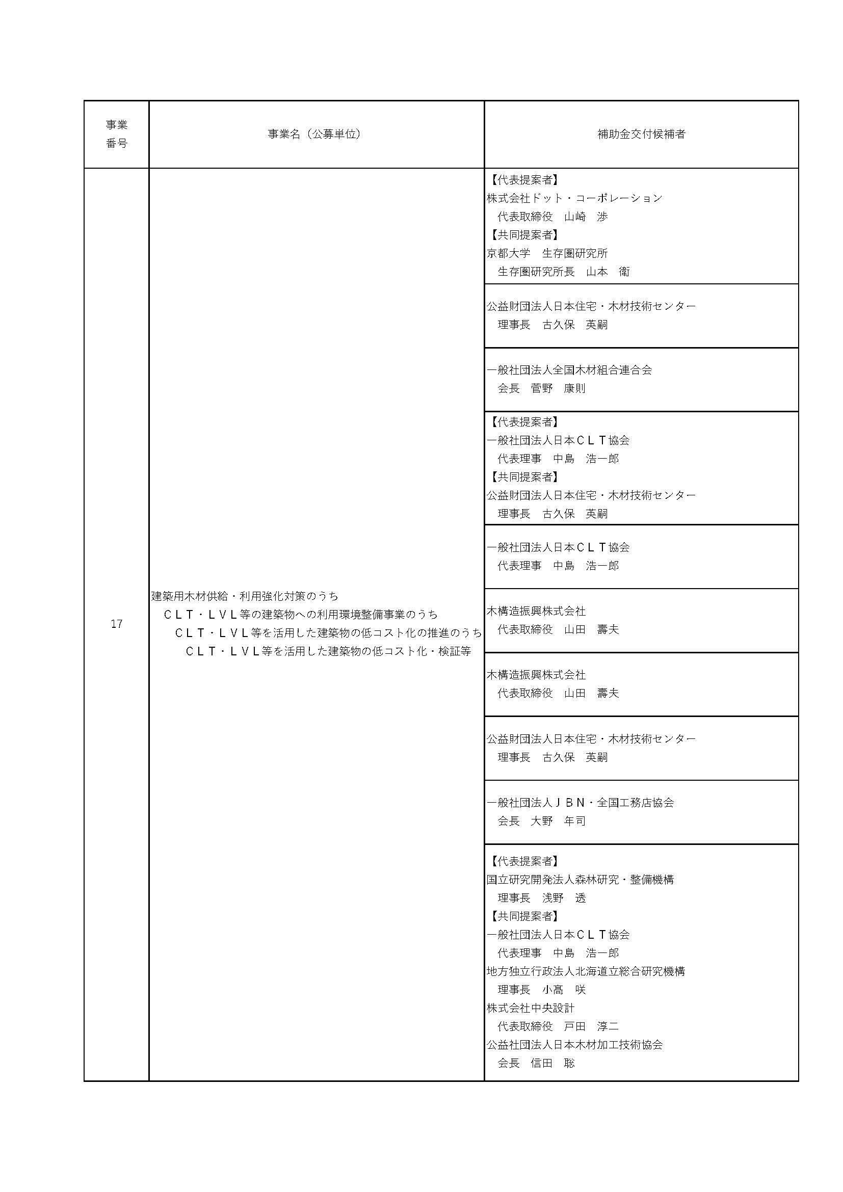 令和5年度当初予算の民間団体に対する補助事業補助金交付候補者を決定しました