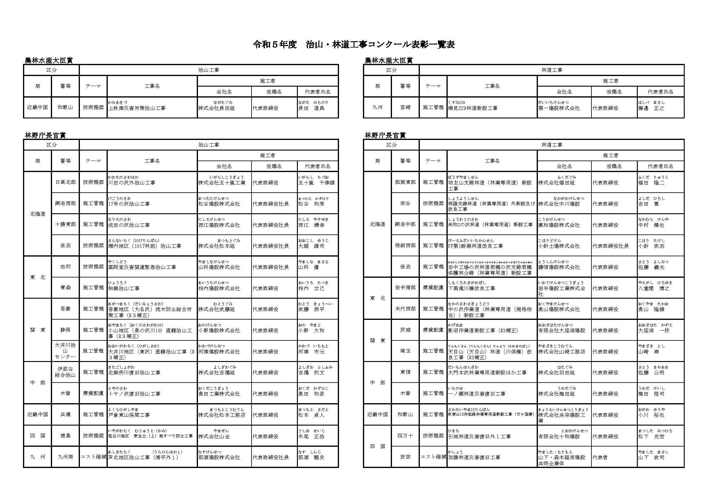 令和5年度治山・林道工事コンクールの受賞者が決定しました