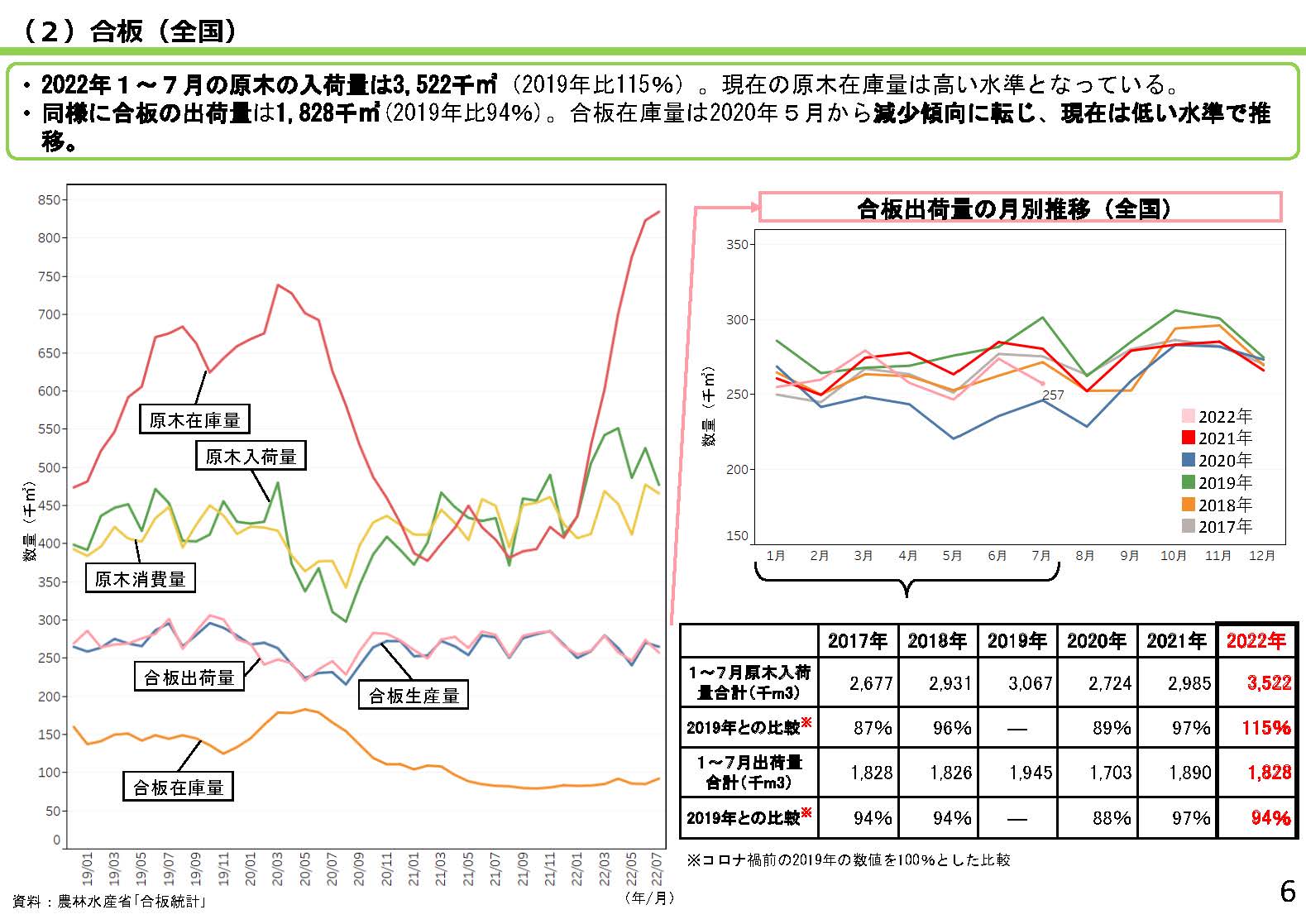 資料「全国の木材需給動向について」を更新しました