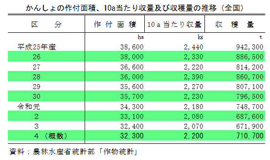 かんしょの作付面積及び収穫量（令和4年産）を公表しました