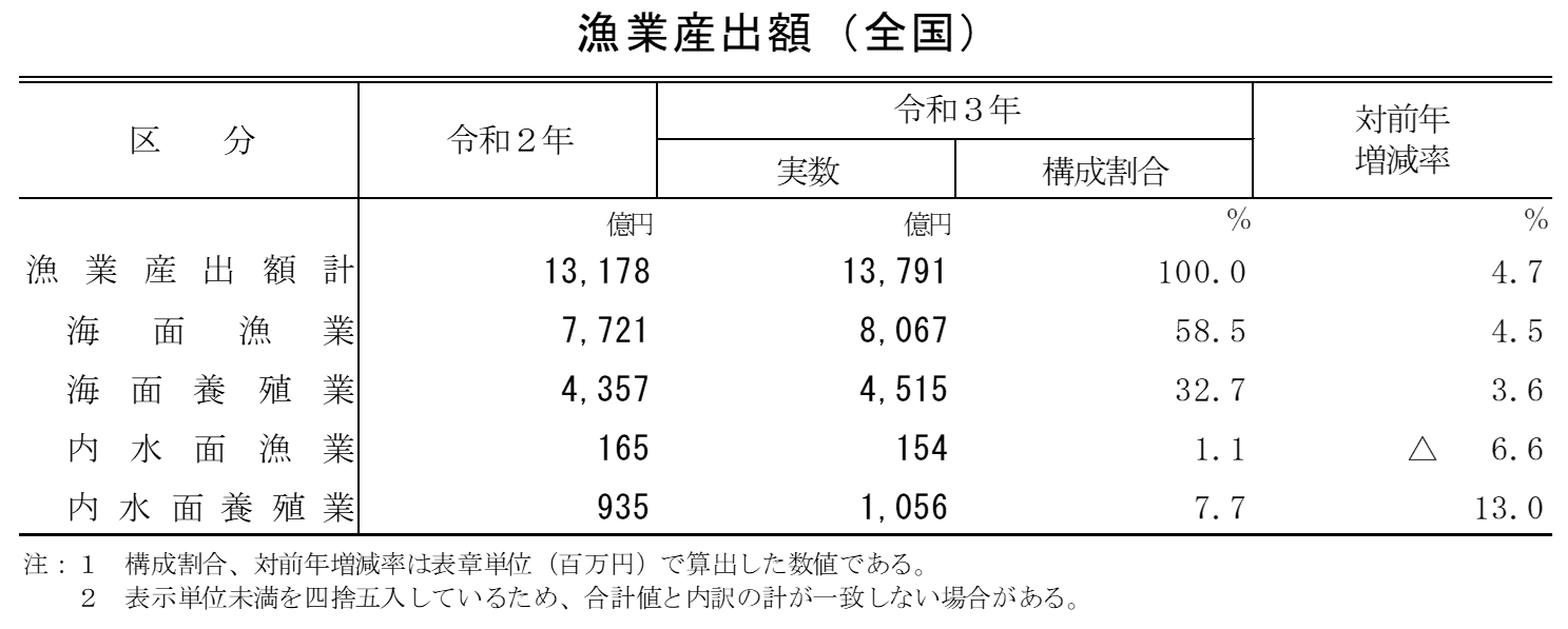 漁業産出額（令和3年）を公表しました