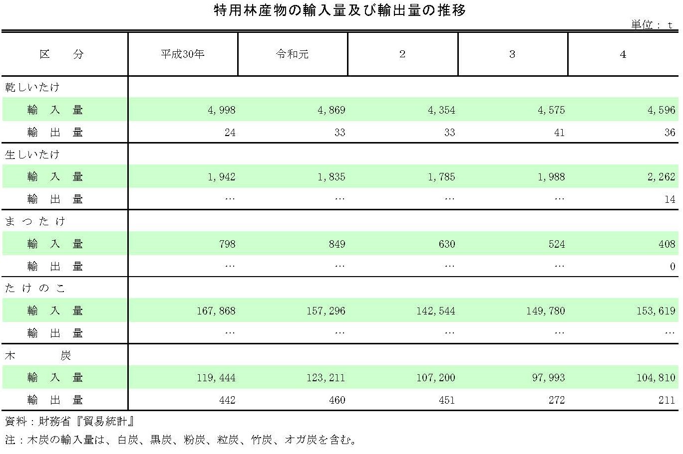 令和4年特用林産物生産統計の調査結果を公表しました