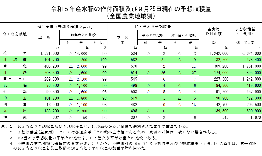 水稲の9月25日現在の予想収穫量（令和5年産）を公表しました