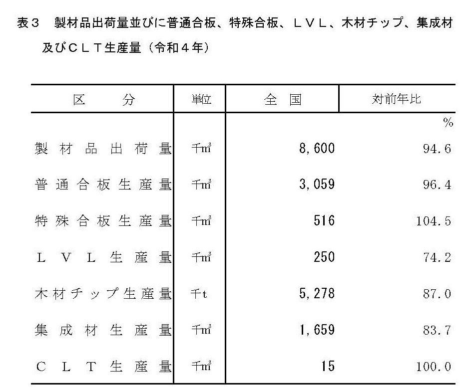 令和4年木材統計を公表しました