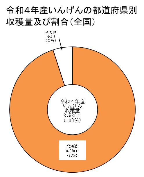 小豆、いんげん及びらっかせい（乾燥子実）の収穫量（令和4年産）を公表しました