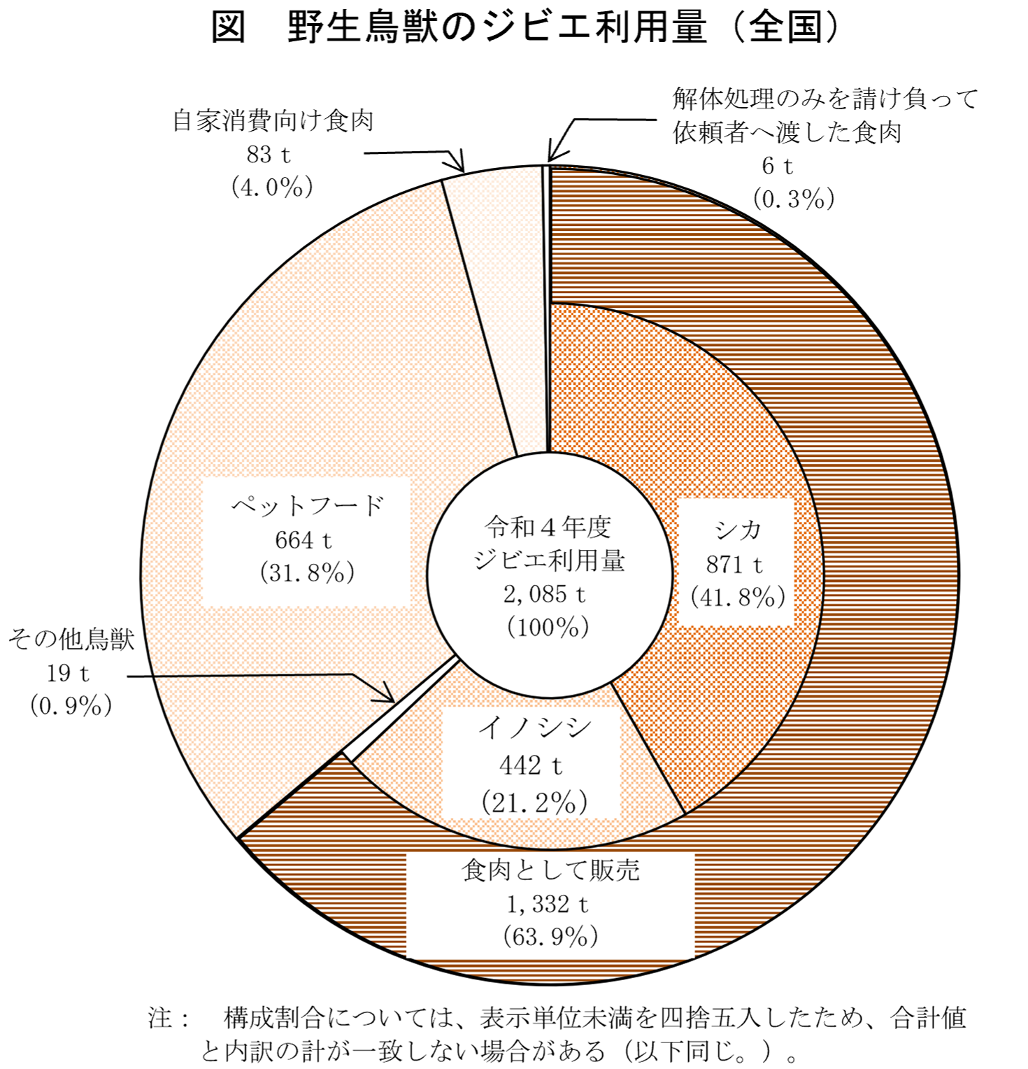 野生鳥獣資源利用実態調査結果（令和4年度）を公表しました