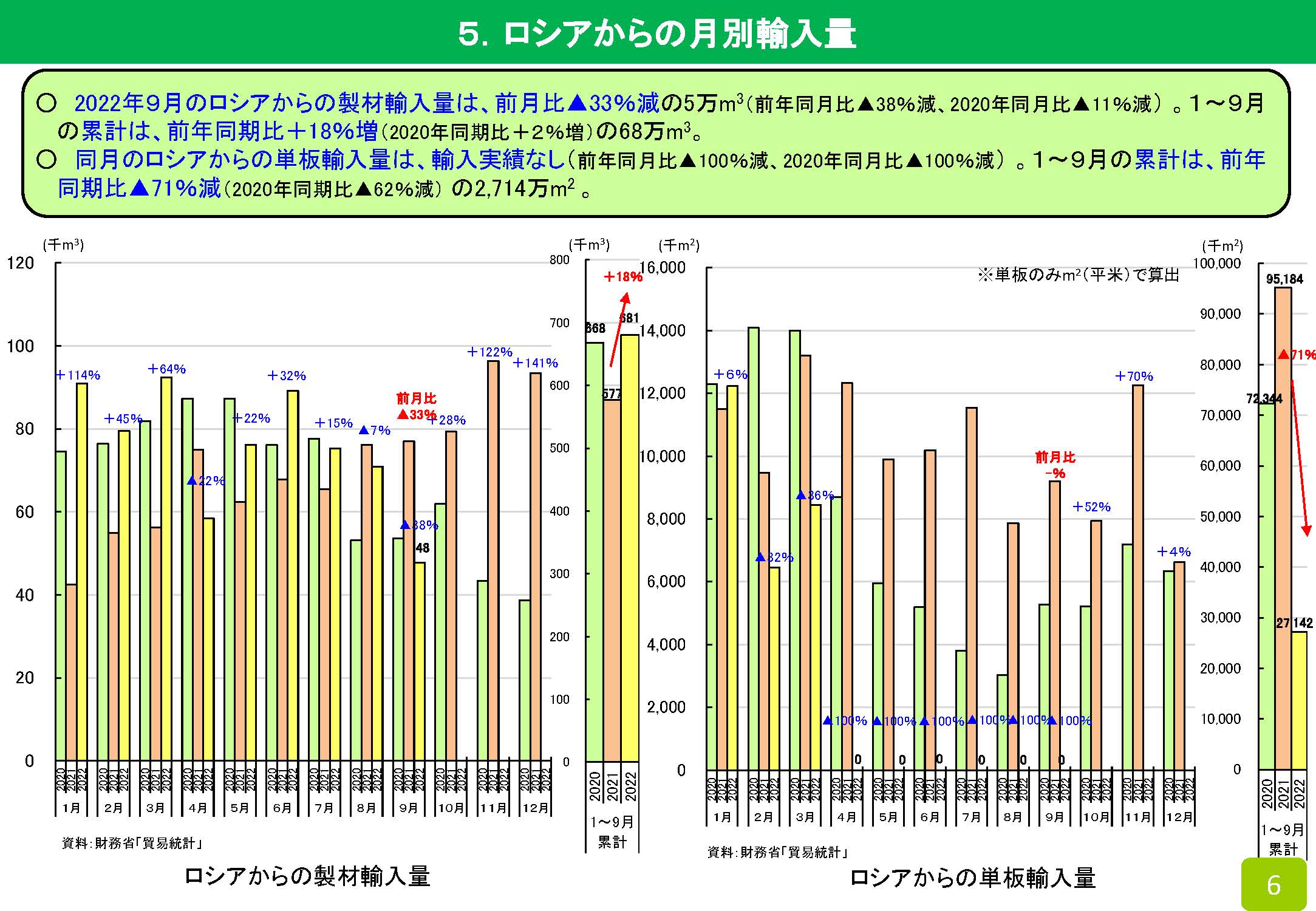 2022年9月の木材輸入実績を公表しました