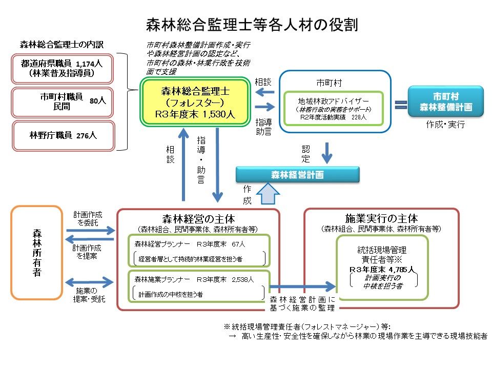 森林総合監理士(フォレスター)養成のための基本テキストを令和5年度版に更新しました