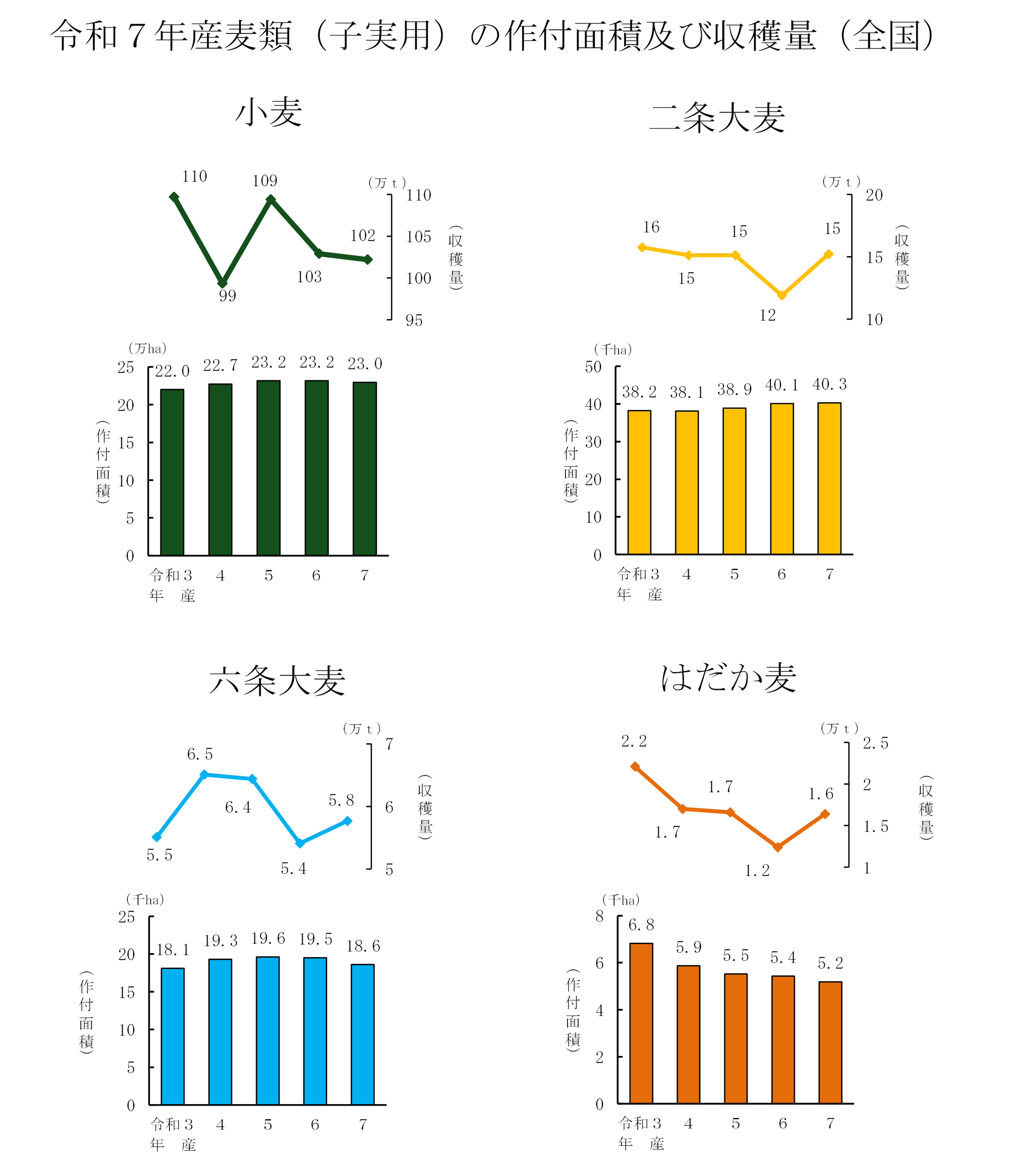 麦類(子実用)の作付面積及び収穫量(令和7年産)を公表しました