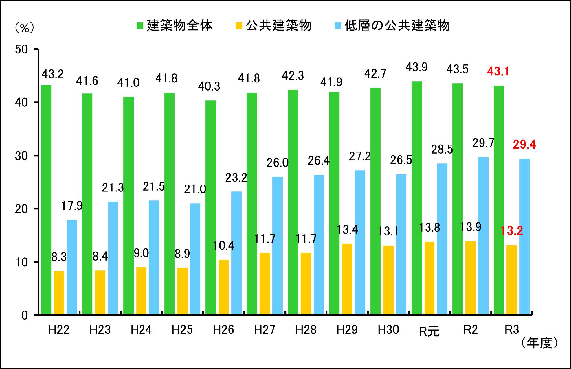 令和３年度の公共建築物の木造率を公表しました