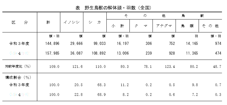 野生鳥獣資源利用実態調査結果（令和4年度）を公表しました