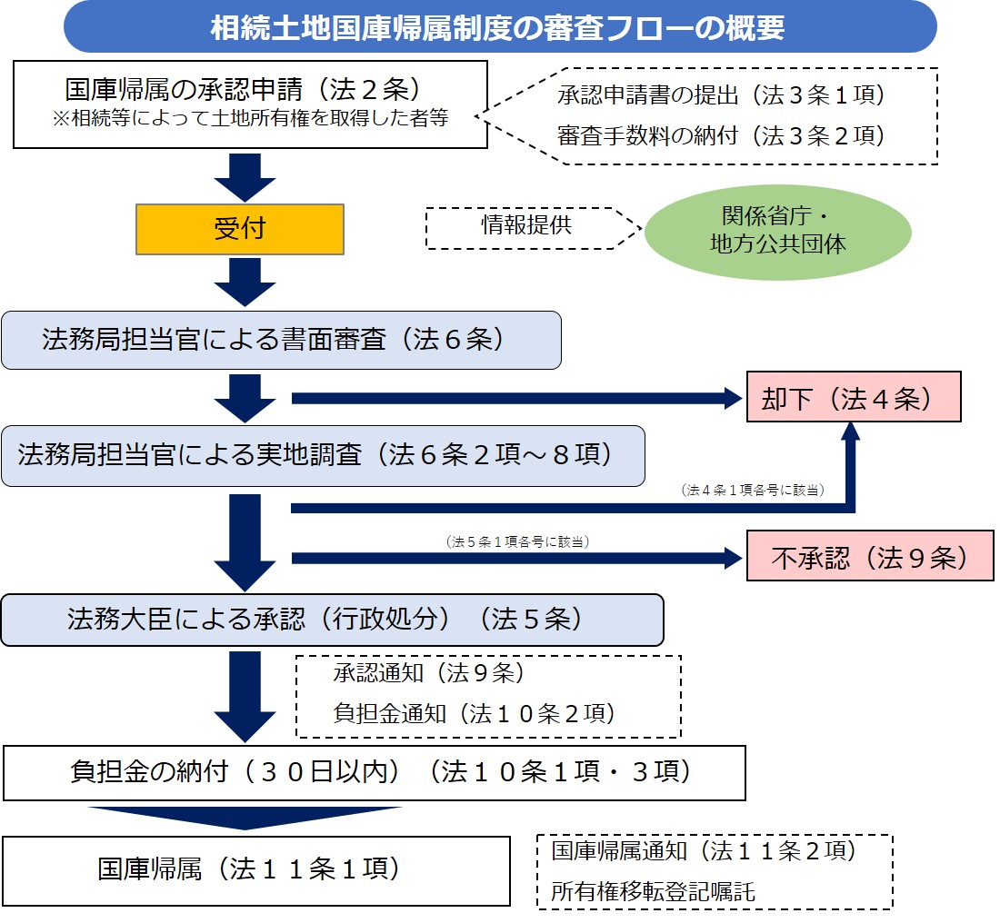 相続土地国庫帰属法の農林水産省施行規則についてのご意見を募集します