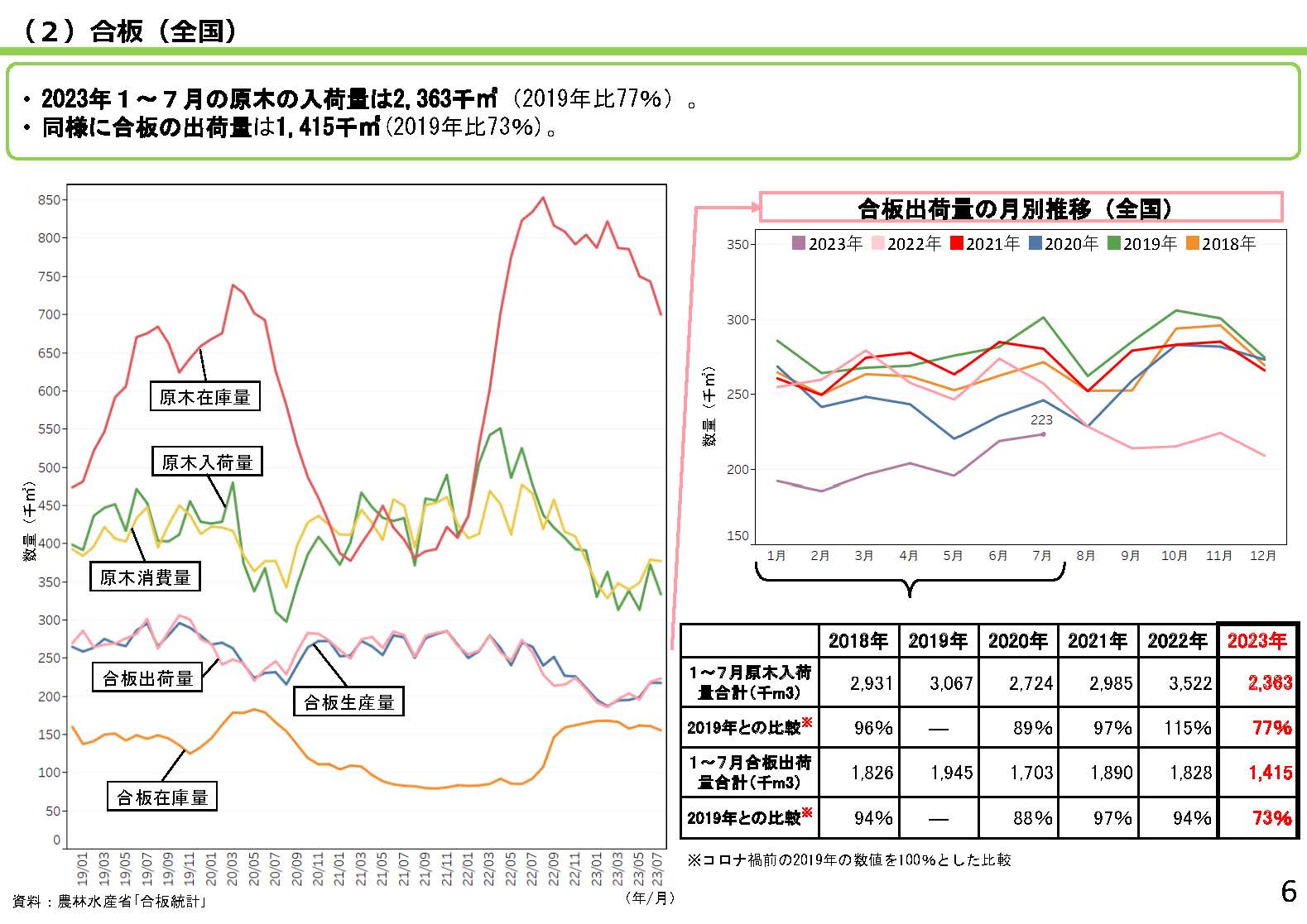 「全国の木材需給動向について(令和5年9月)」を更新しました