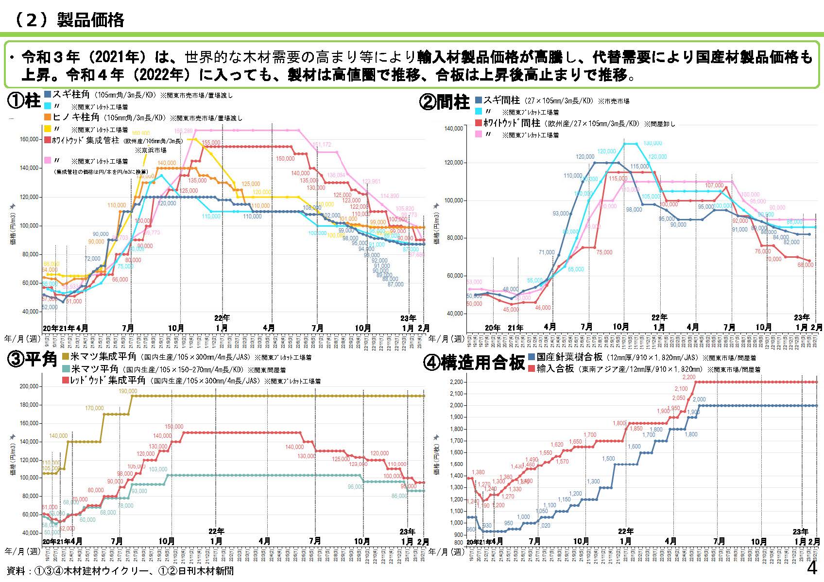 「全国の木材需給動向について(令和5年2月)」を更新しました、2021年3月以前に比べ依然高い価格水準で推移しています