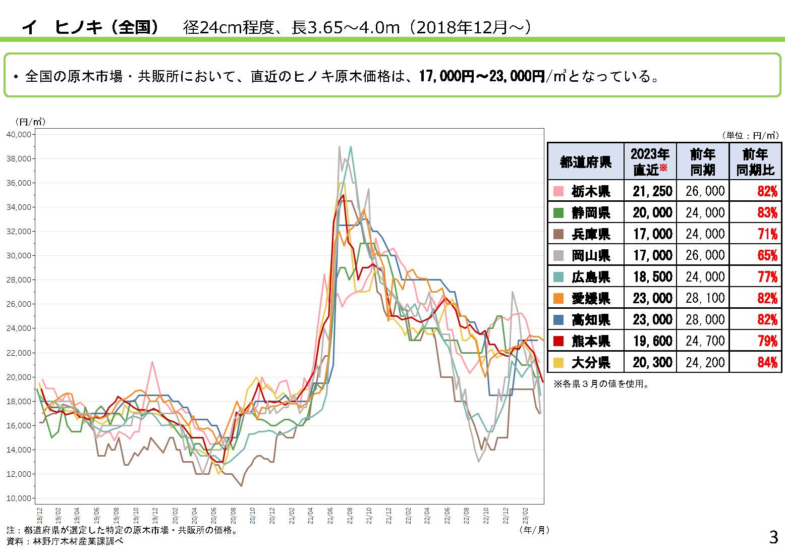 「全国の木材需給動向について(令和5年4月)」を更新しました