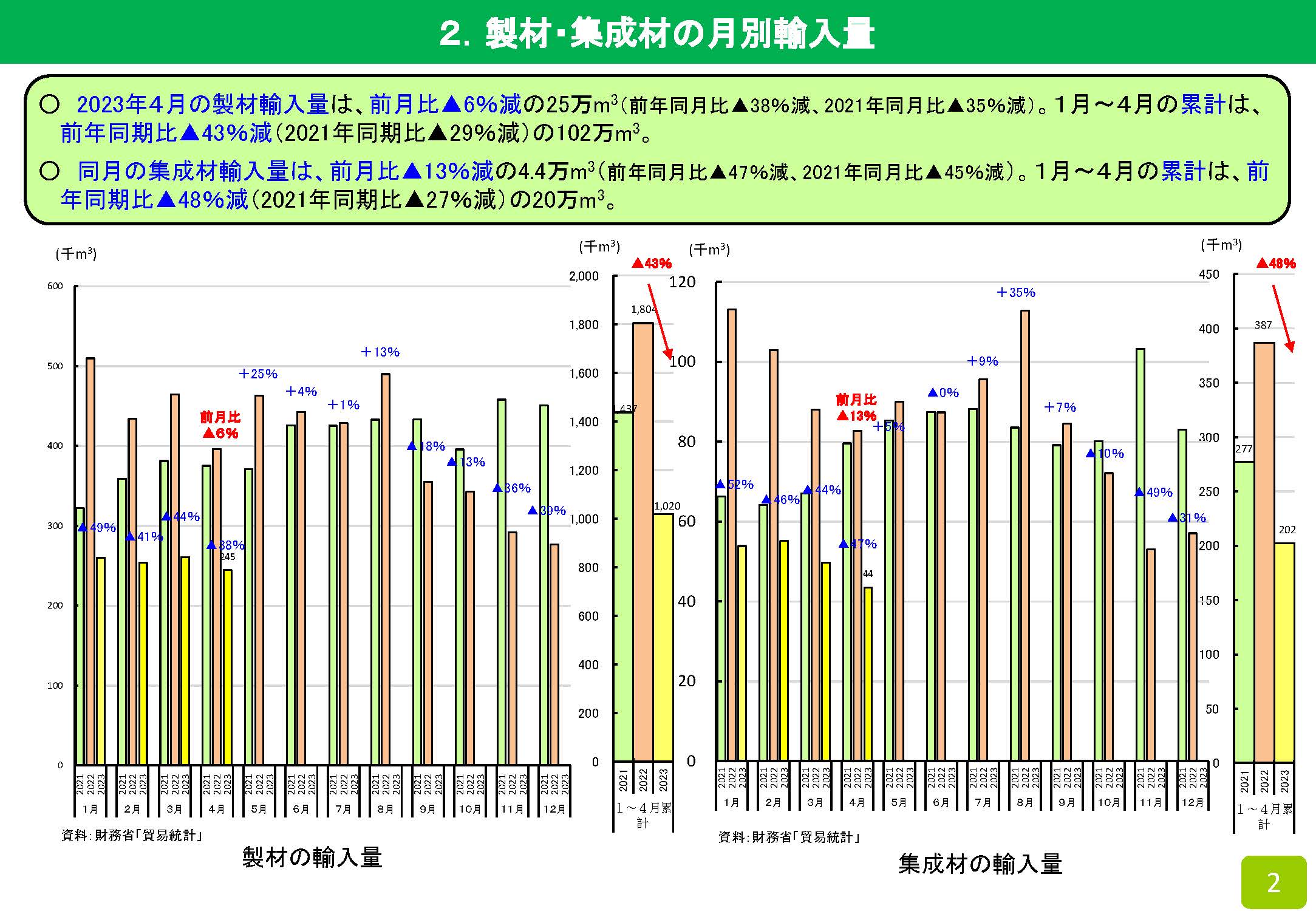 2023年4月の木材輸入実績を公表しました