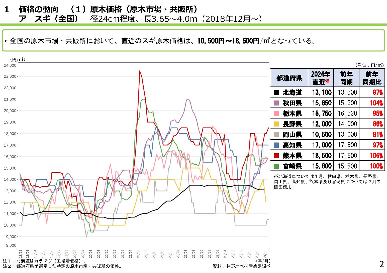 「全国の木材需給動向について(令和6年3月)」を更新しました