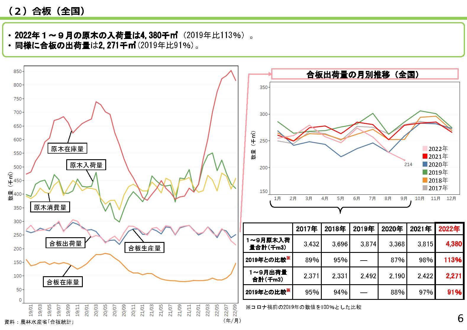 「全国の木材需給動向について(令和4年11月)」を更新しました