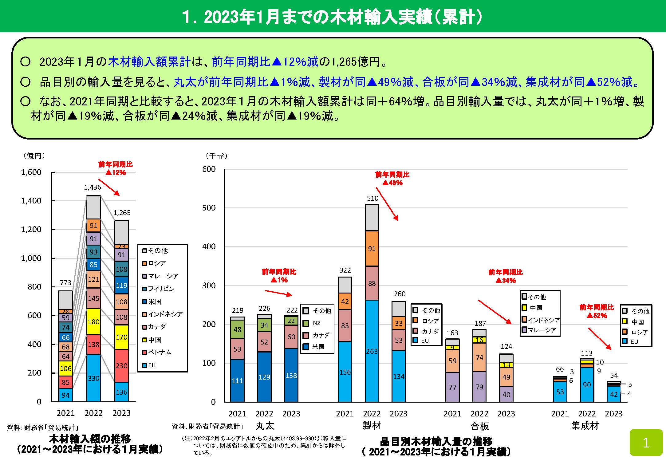 2023年1月の木材輸入実績を公表しました　前年同期比12％減少しました