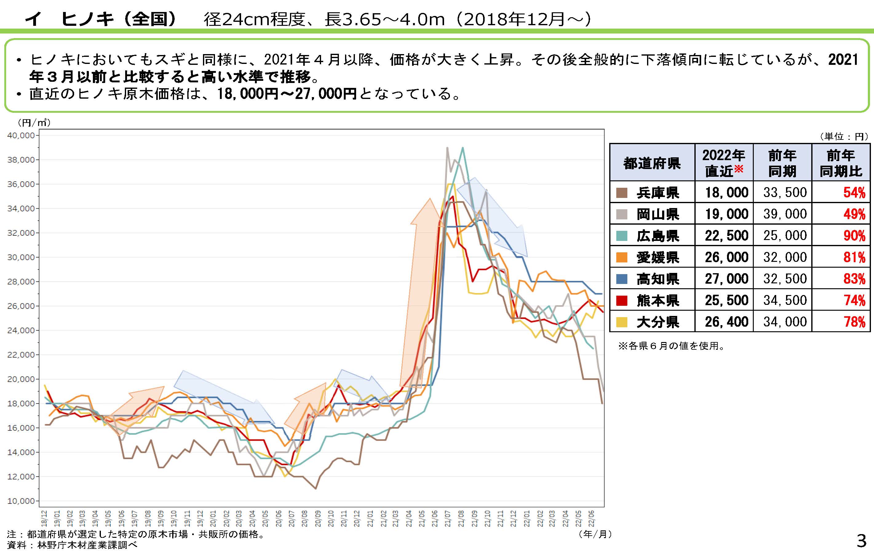 資料「全国の木材需給動向について」を更新しました